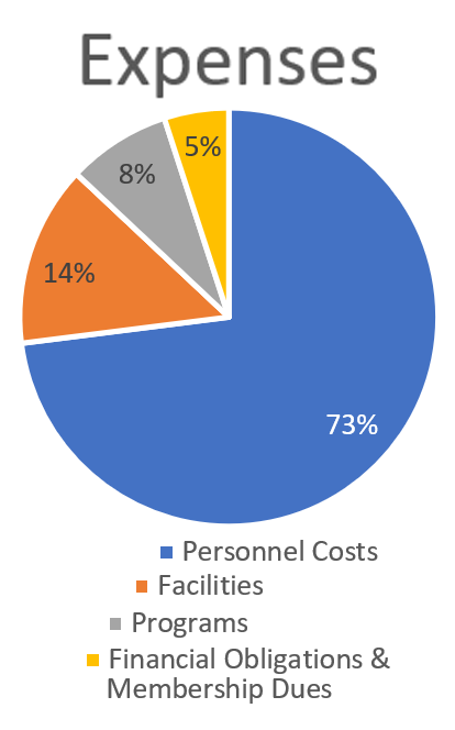 Fiscal Year Expenses at First Unitarian Universalist Church of Houston